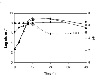 Figure  2.  Growth  evolution  of  co-culture  of  (A)  B.  cereus  K1-B041,  (B)  L.  monocytogenes  Scott  A  or  (C)  S