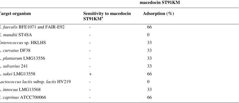 Table 1. Activity spectrum of macedocin ST91KM and adsorption to target cells 