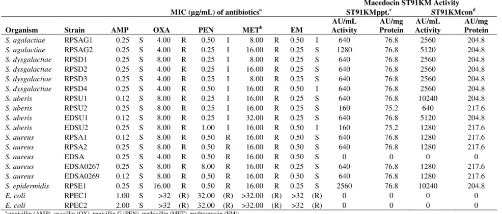 Table  4.  Minimum  inhibitory  concentration  (MIC,  expressed  as  µg/mL)  of  selected  antibiotics  and  activity  of  macedocin  ST91KM  (expressed  as  AU/mg  protein)  against  mastitis- mastitis-causing pathogens 