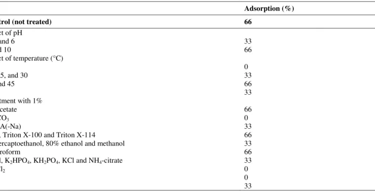 Table 3. Effect of pH, temperature, surfactants and salts on the adsorption of macedocin ST91KM to L