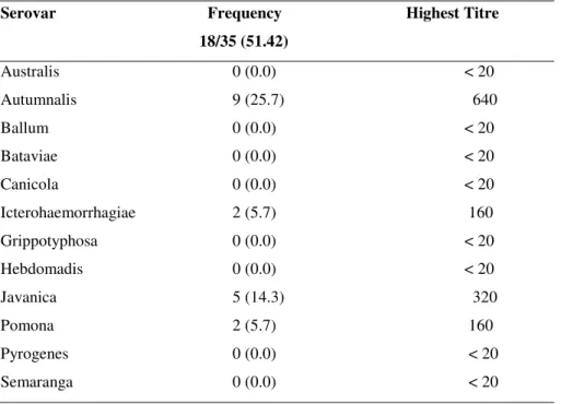 Table 1. Percentage of seroprevalence of leptospires among the field rats (Rattus norvegicus)