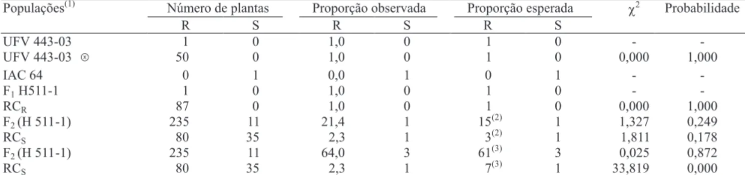 Tabela 1. Segregação de resistência (R) e suscetibilidade (S) à raça II de Hemileia vastatrix, nas populações analisadas de  cafeeiros.