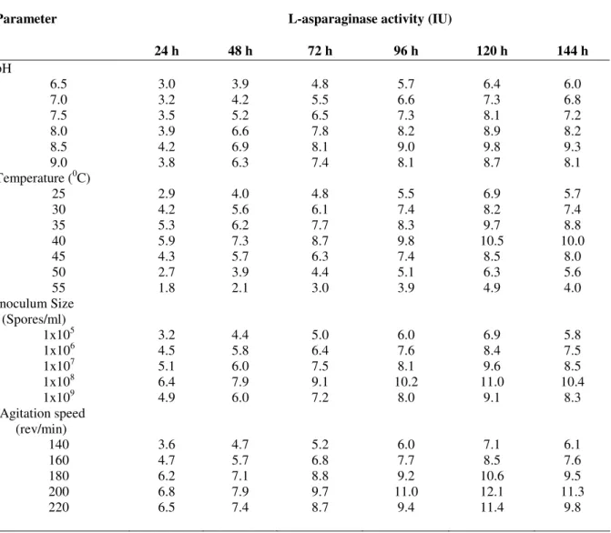 Table 1. Effect of various parameters on L-asparaginase production by S.gulbargensis    