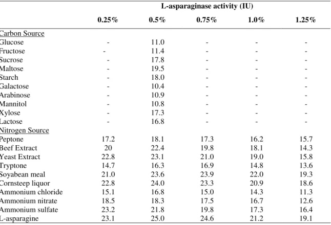 Table 2. Effect of various carbon and nitrogen sources on L-asparaginase production by S.gulbargensis    