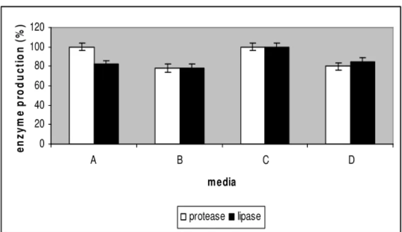 Figure 1. Effect of media components on enzyme production 