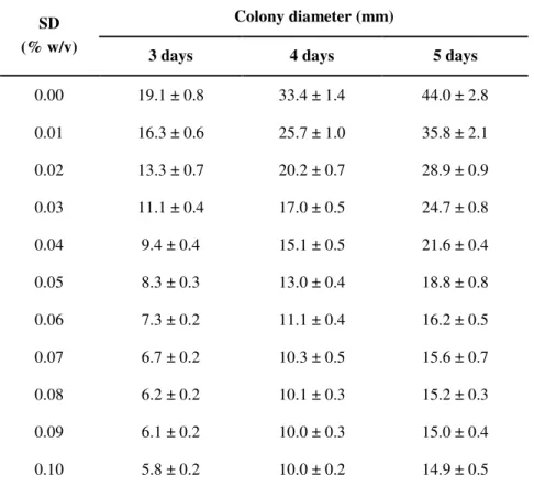 Table 1. Effect of sodium deoxycholate concentration on the colony size of Aspergillus oryzae IPT-301 