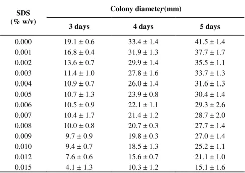 Table 2. Effect of sodium dodecyl sulfate concentration on the colony size of Aspergillus oryzae IPT-301 