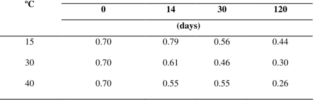 Table  1.  Mean  values  for  the  remaining  amount  of  sulfentrazone  ( g  g -1 )  in  a  Rhodic  Hapludox  soil  with  time,  under  different  temperature levels (ºC)