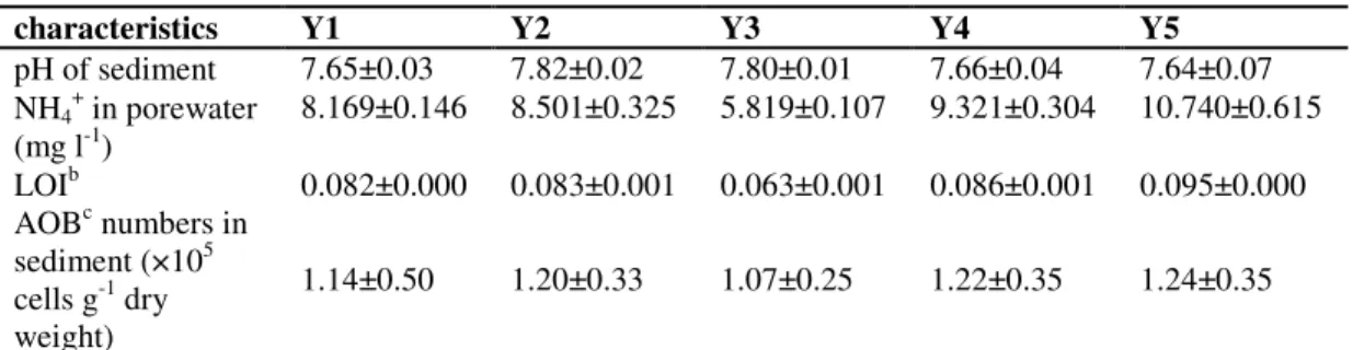 Table 1. Some characteristics of sampling sites in Lake Yuehu in March 2007 a
