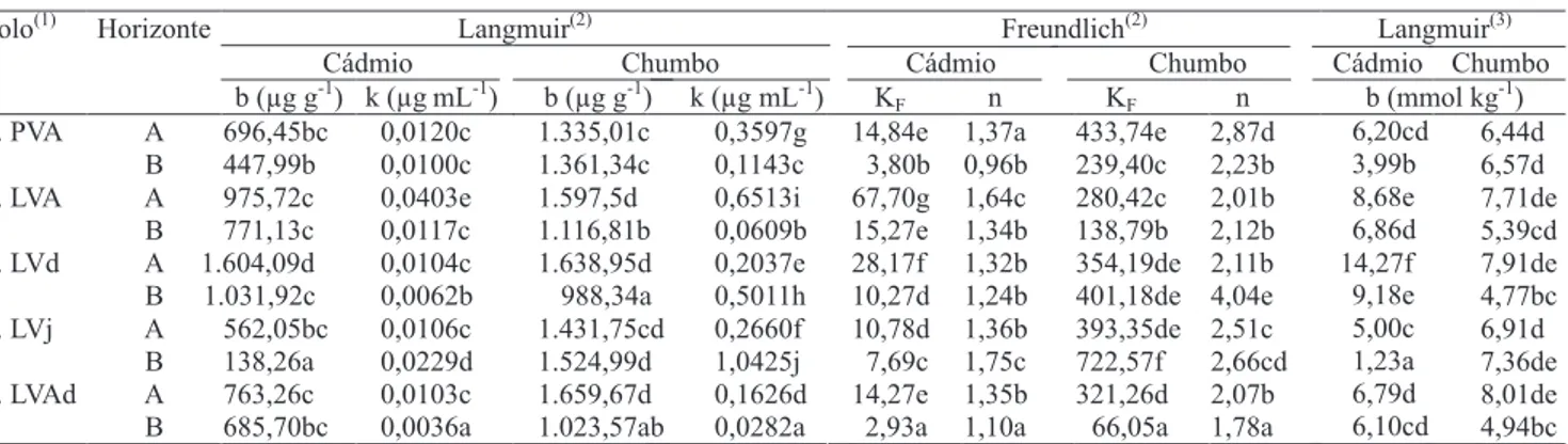Tabela 5. Coeficiente de correlação, entre os atributos dos solos e os parâmetros de adsorção de Langmuir e de Freundlich  para cádmio e chumbo (1) .