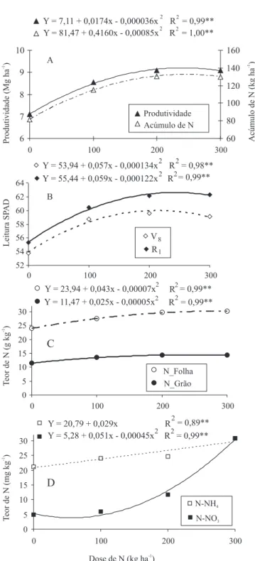 Figura 1. Dados médios de produtividade e acúmulo de N nos  grãos (A), leituras SPAD nos estádios V 8  e R 1  (B), teores de N  foliar e nos grãos (C) e teores de amônio e nitrato no solo (D),  em função de doses de N na adubação de cobertura do milho.