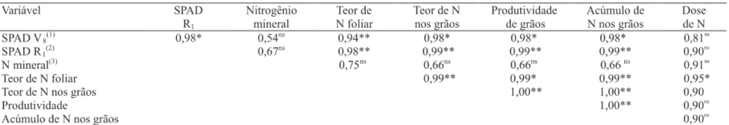 Tabela 1. Coeicientes de correlação (r) entre leitura SPAD nos estádios V 8  e R 1 , N mineral no solo, teor de N foliar, teor de N  nos grãos, produtividade, acúmulo de N nos grãos e doses de N na cultura do milho