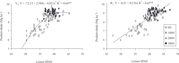 Figura 2. Relação entre leitura SPAD e produtividade de grãos de milho nos estádios V 8  e R 1  em resposta a doses de N  (kg ha -1 ) em cobertura.