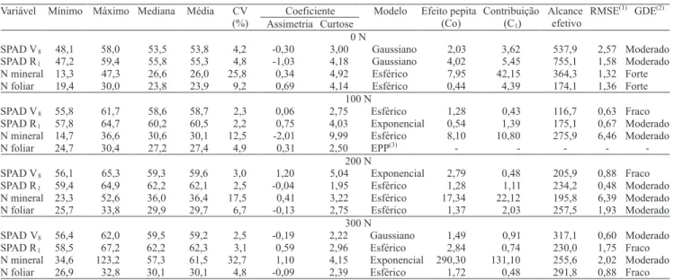 Tabela 3. Estatística descritiva, parâmetros de ajuste dos semivariogramas e grau de dependência espacial (GDE) para as  leituras SPAD nos estádios V 8  e R 1  da cultura do milho, nitrogênio mineral no solo e nitrogênio foliar.