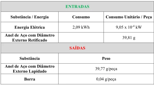 Tabela 7 Entradas e saídas do processo de lapidação. 