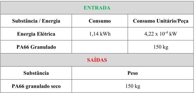 Tabela 9 Entradas e saídas do processo de secagem. 