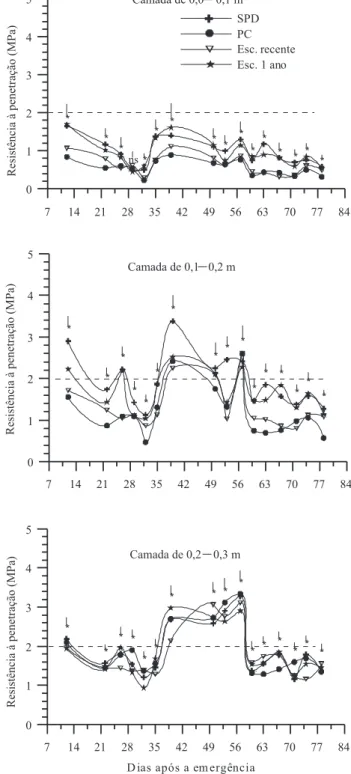 Figura 1. Variação da resistência à penetração em diferentes  épocas  de  amostragem,  nos  diferentes  tratamentos