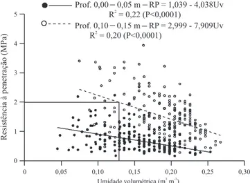 Figura 4. Valores de resistência à penetração, em função da  umidade do solo, para duas profundidades