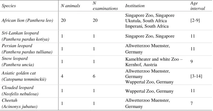 Table  4.  Summary  of  examined  animals,  institutions  where  the  examinations  took  place  and  age  of  animal  at  examination