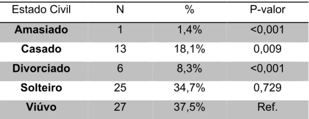 Tabela 3 – Distribuição de Raça  Raça  N  %  P-valor  Asiática  2  2,8%  &lt;0,001  Branca  52  72,2%  Ref