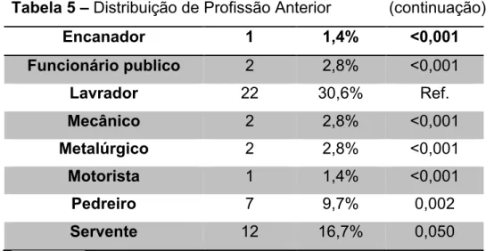 Tabela 5 – Distribuição de Profissão Anterior             (continuação)  Encanador  1  1,4%  &lt;0,001  Funcionário publico  2  2,8%  &lt;0,001  Lavrador  22  30,6%  Ref
