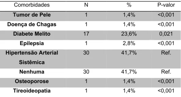 Tabela 12 – Distribuição de Comorbidades 