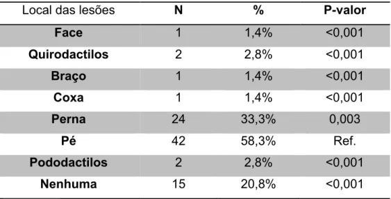 Tabela 16 - Número de Lesões 