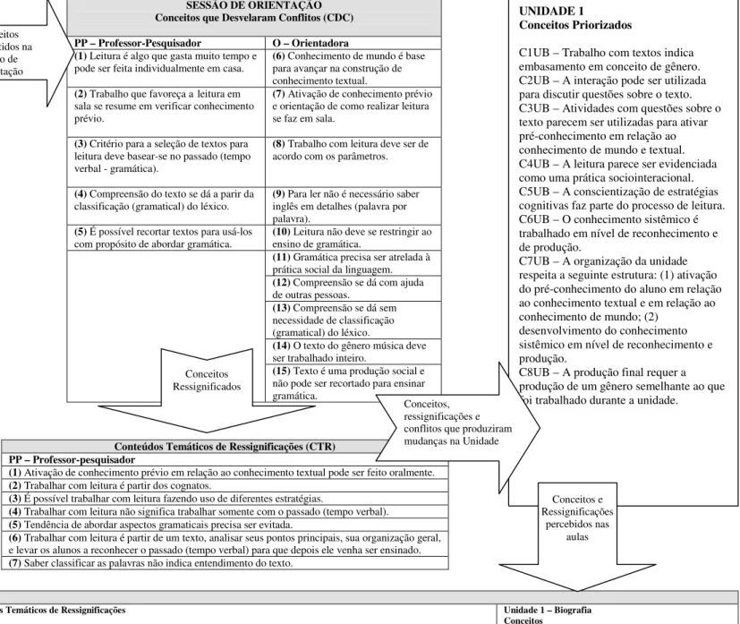 Figura 3: Desenvolvimento de Conceitos 