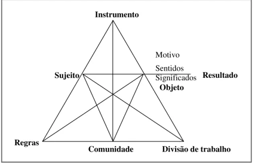 Figura 1: Modelo de um sistema de atividade proposto por Engeström (1999, p. 31). 