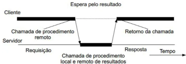 Figura 2.1: Remote Procedure Call
