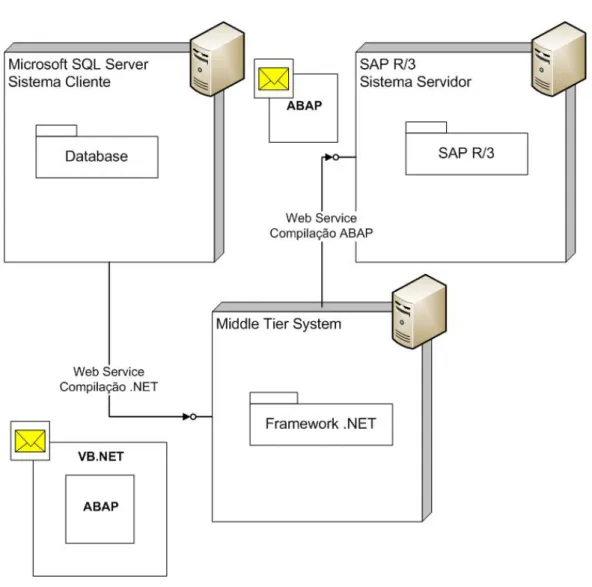 Figura 4.1: Componentes da função CallSapFlyCode