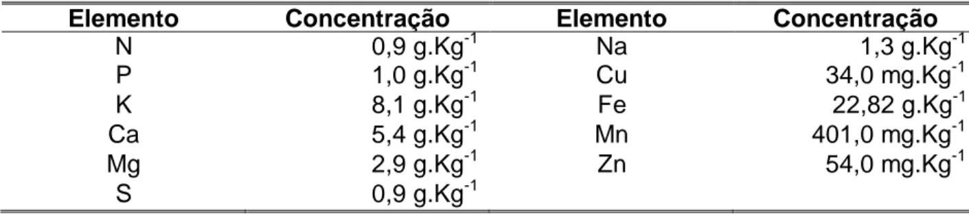 Tabela 01 – Teores de íons na cinza de caldeira proveniente da queima de bagaço de  cana-de-açúcar em caldeiras de indústria de concentrados de frutas cítricas