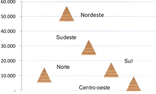 Gráfico 3 :  Número de estabelecimentos de ensino infantil no Brasil  Fonte : MEC/ Inep ( 2009) 