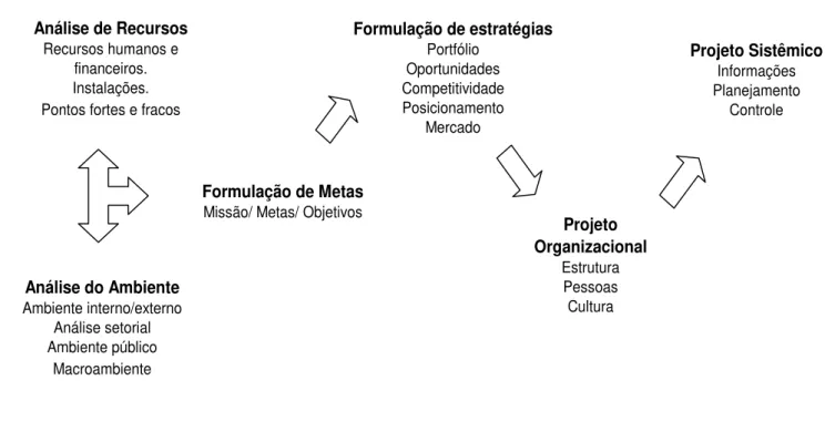 Figura 3: Modelo de planejamento estratégico para instituições de ensino  Fonte:  Kotler, Fox, 1994 
