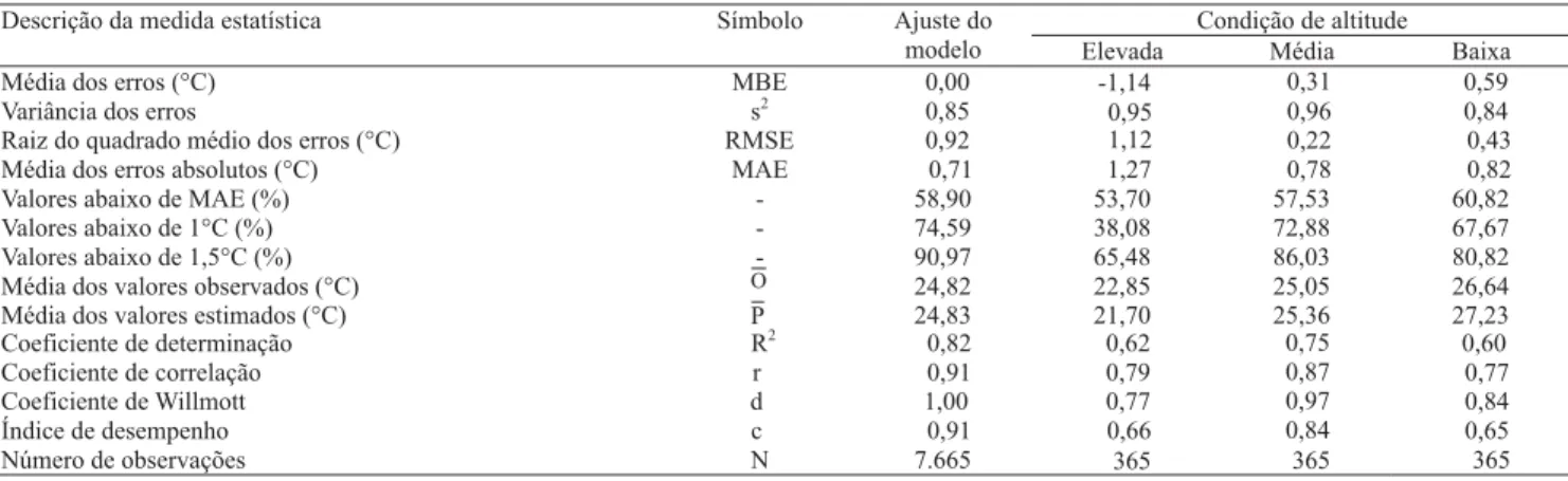 Tabela 2. Medidas estatísticas da avaliação do grau de ajuste do modelo proposto para a estimativa da temperatura média  diária no Estado de Goiás.