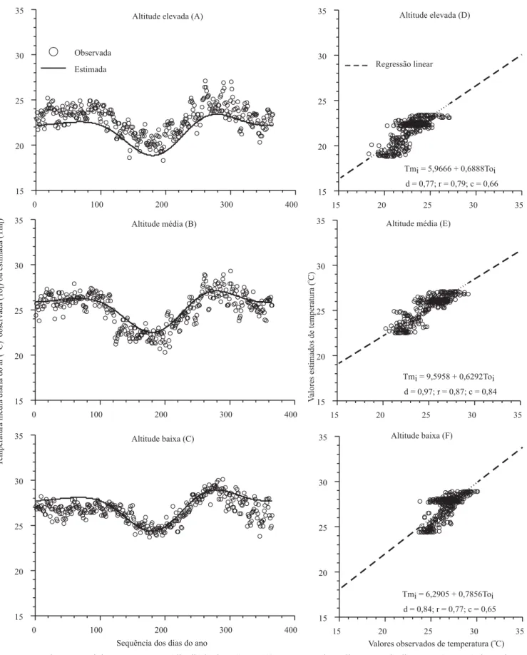 Figura 2. Variação anual da temperatura média diária do ar (A, B, C) e os respectivos diagramas de dispersão (D, E, F) dos valores  observados (To i ) e estimados (Tm i ), nas condições de altitude elevada, média e baixa, e os correspondentes índices estat