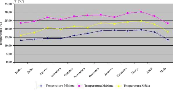 Figura 6. Umidade relativa média do ar (UR, %) no período de estudo