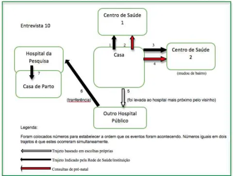 Figura 6 – Trajetória da entrevistada 10 nos serviços de saúde. 