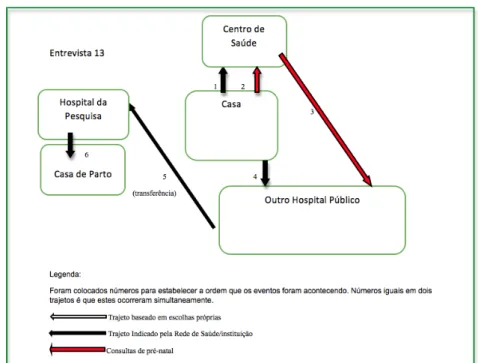 Figura 9 – Trajetória da entrevistada 13 nos serviços de saúde. 
