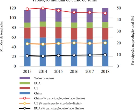 Gráfico 1: Produção mundial de carne de suíno em 2018, em milhões de toneladas (eixo do lado esquerdo) e  participação na produção total em % (eixo do lado direito) dos principais produtores (adaptado de FAO, 2019)