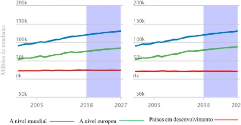 Gráfico 2: Perspetivas de produção e consumo a nível mundial, europeu e países em desenvolvimento até  2027 (adaptado de OECD, 2019)