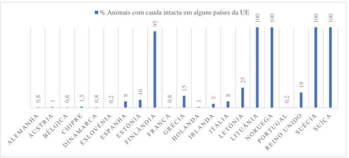 Gráfico 4: Percentagem de animais com cauda intacta em alguns países da UE. (adaptado de EFSA, 2007)