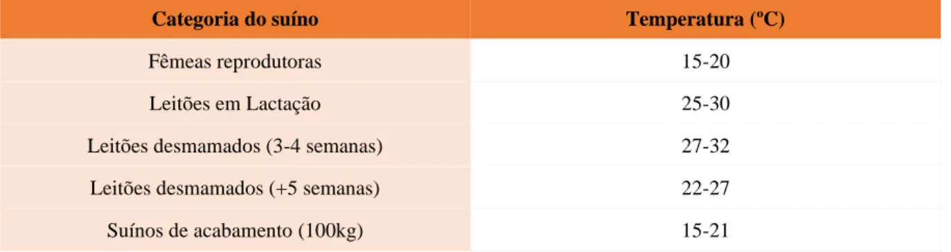 Tabela 7: Recomendações de temperatura segundo a categoria dos suínos (adaptado de DEFRA, 2003)