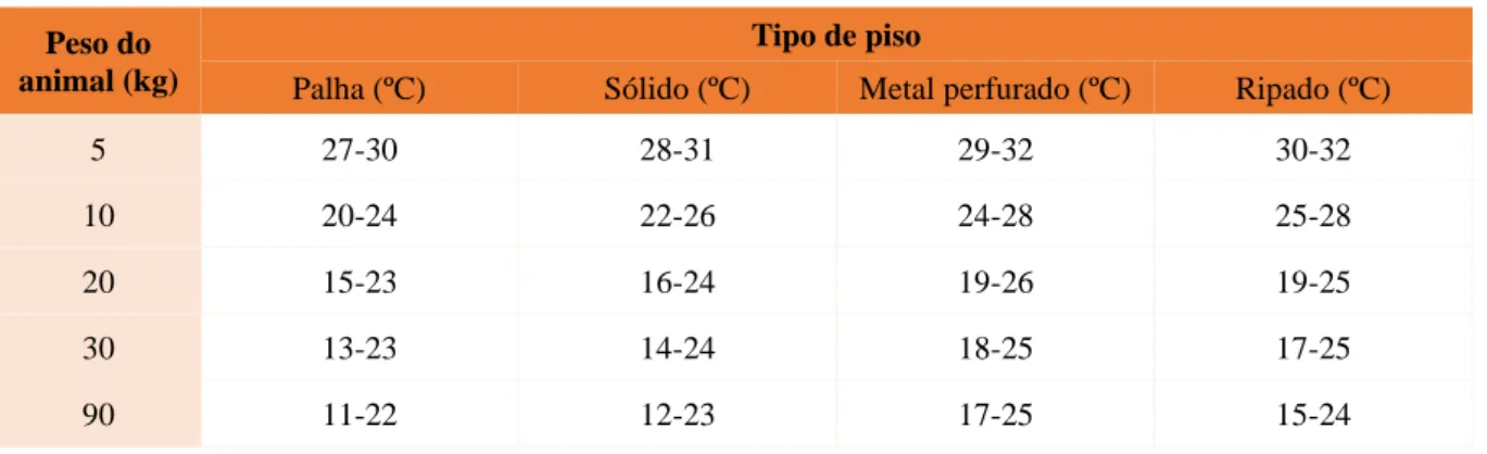 Tabela 8: Temperaturas da ZTN dos suínos segundo o peso e tipo de piso (adaptado de Houghton, 2018)