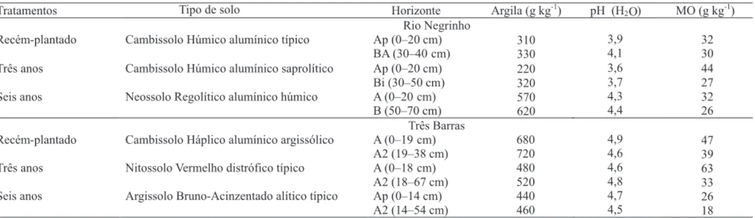 Tabela 1. Caracterização dos solos nas áreas de Pinus taeda recém-plantado, com três anos e com seis anos de idade, em Rio  Negrinho e Três Barras, SC.