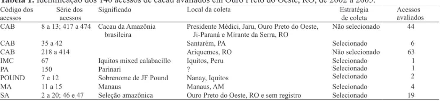 Tabela 1. Identiicação dos 140 acessos de cacau avaliados em Ouro Preto do Oeste, RO, de 2002 a 2005.