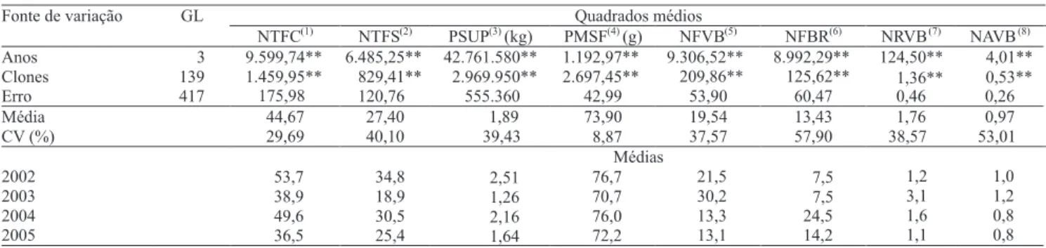 Tabela 2. Resumo das análises de variância, relativas a oito caracteres avaliados em 140 acessos de cacau, em Ouro Preto do  Oeste, RO, de 2002 a 2005