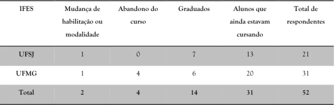 Tabela 4: Situação acadêmica em I/2011 dos alunos da amostra 