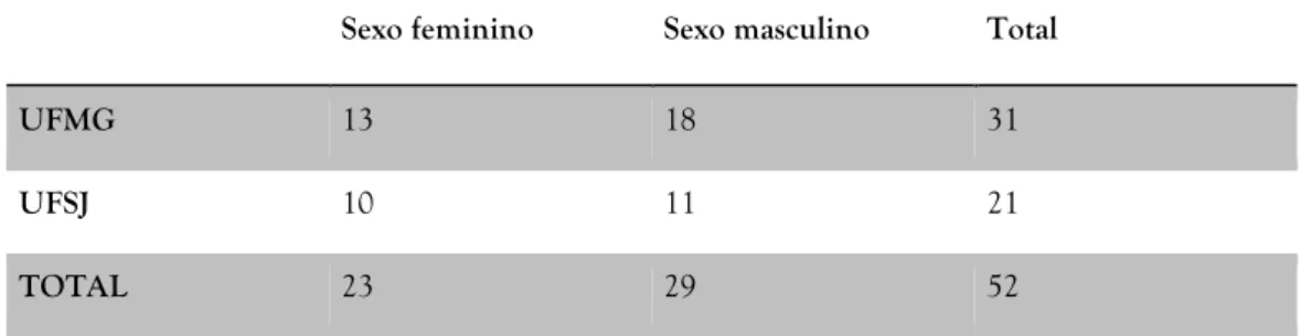 Tabela 5: Caracterização da amostra por sexo  Sexo feminino Sexo masculino Total
