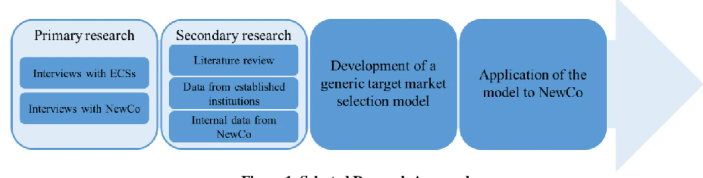 Figure 1: Selected Research Approach 